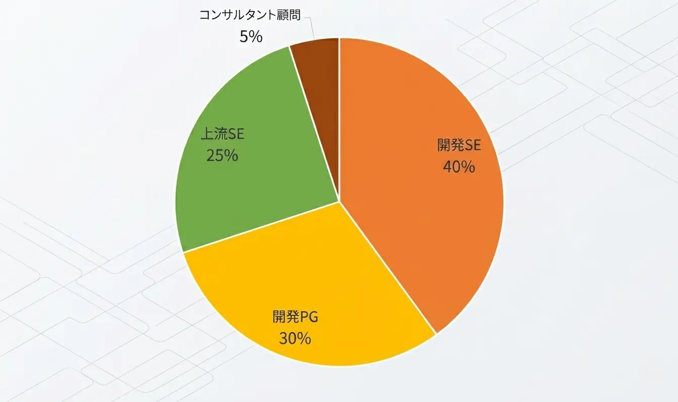 システム開発人材構成